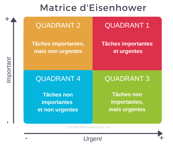 Matrice d'Eisenhower — quatre quadrants Urgent/Important